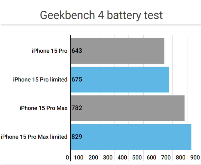 湘西apple维修站iPhone15Pro的ProMotion高刷功能耗电吗