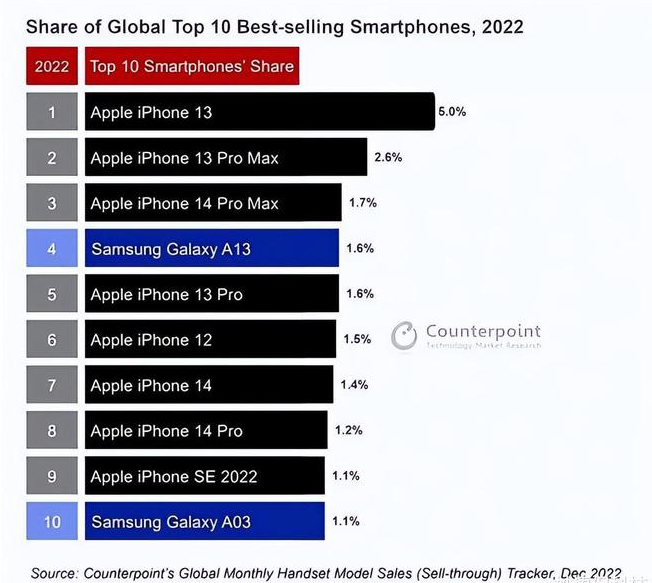 湘西苹果维修分享:为什么iPhone14的销量不如iPhone13? 