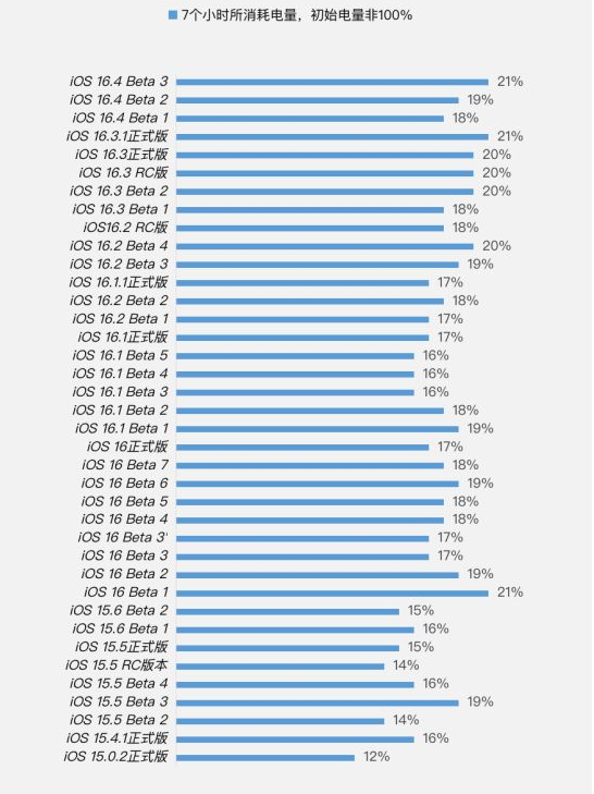 湘西苹果手机维修分享iOS 16.4 Beta 3续航跑分等测试结果汇总 