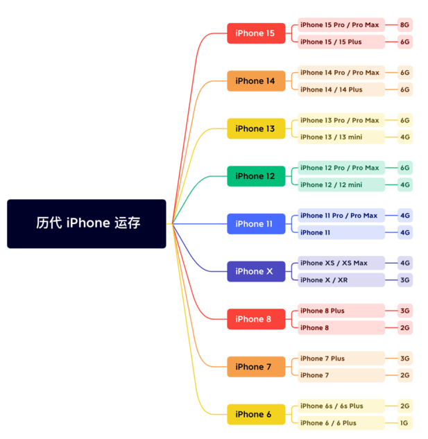 湘西苹果维修网点分享苹果历代iPhone运存汇总 