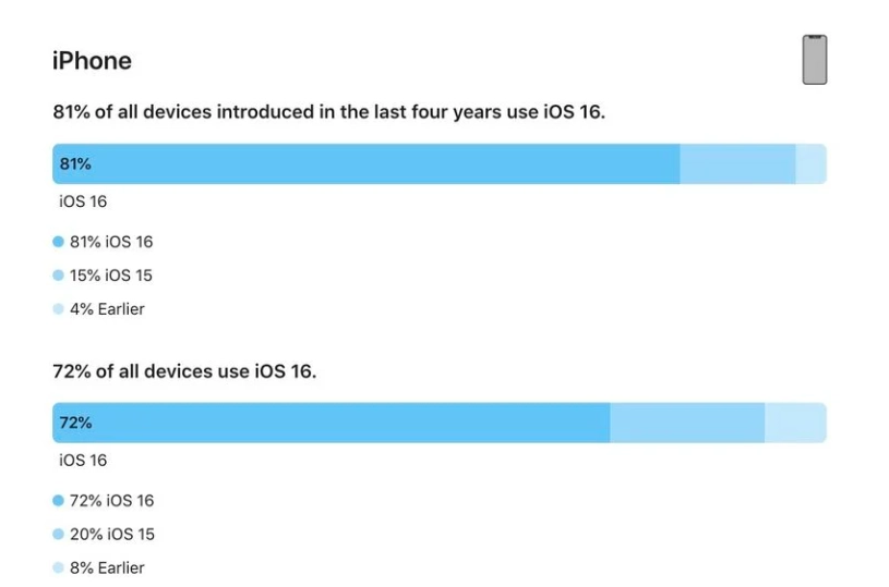 湘西苹果手机维修分享iOS 16 / iPadOS 16 安装率 