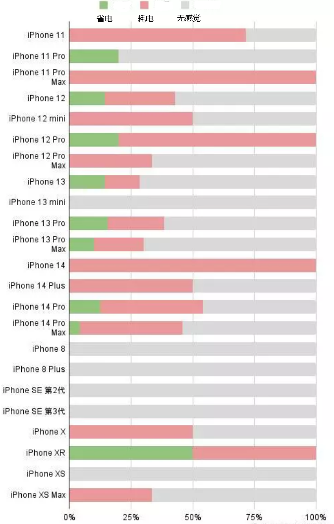 湘西苹果手机维修分享iOS16.2太耗电怎么办？iOS16.2续航不好可以降级吗？ 