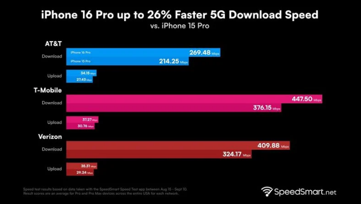 湘西苹果手机维修分享iPhone 16 Pro 系列的 5G 速度 