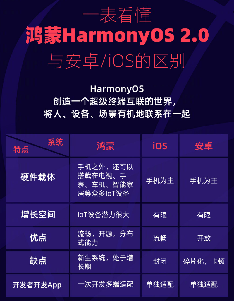 湘西苹果手机维修分享华为鸿蒙 OS 与安卓以及 iOS 都有什么区别 